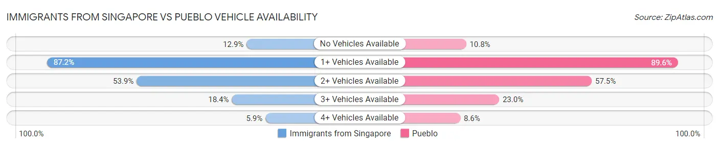 Immigrants from Singapore vs Pueblo Vehicle Availability