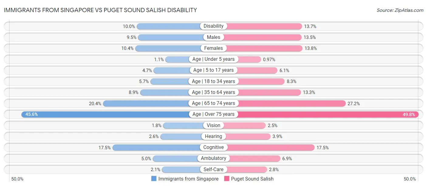 Immigrants from Singapore vs Puget Sound Salish Disability