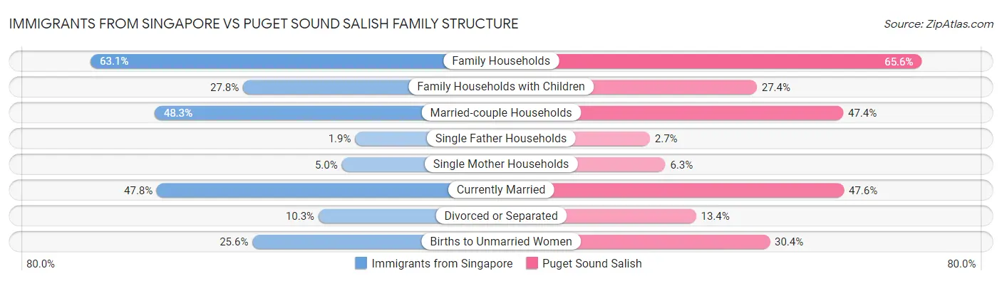 Immigrants from Singapore vs Puget Sound Salish Family Structure