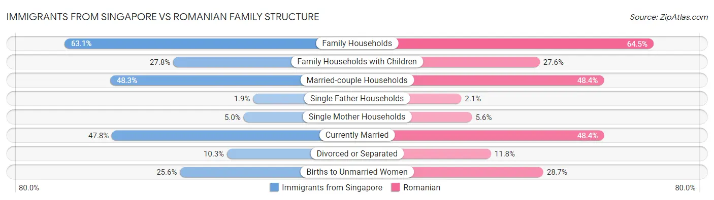 Immigrants from Singapore vs Romanian Family Structure