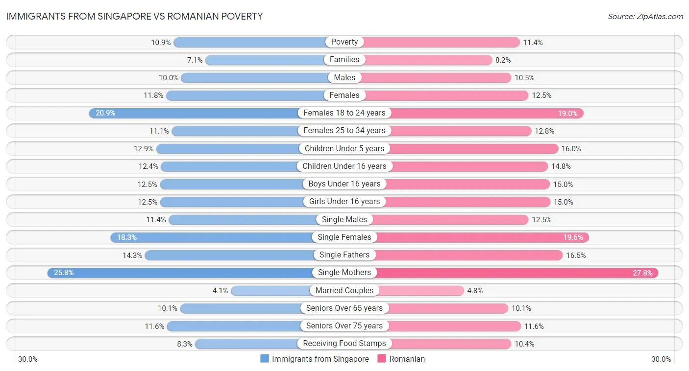 Immigrants from Singapore vs Romanian Poverty
