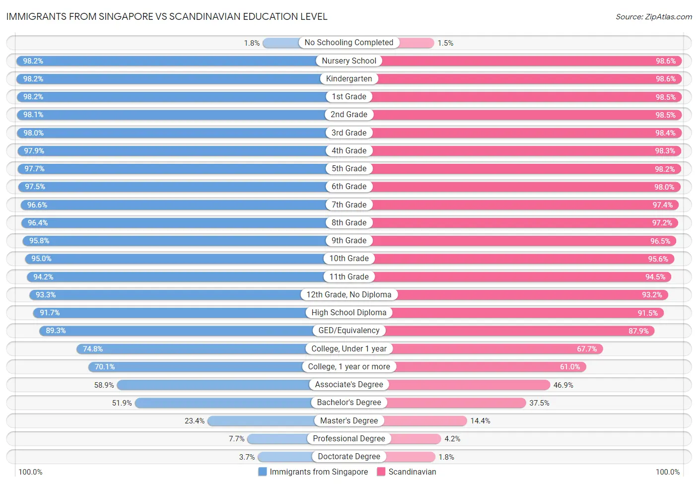 Immigrants from Singapore vs Scandinavian Education Level