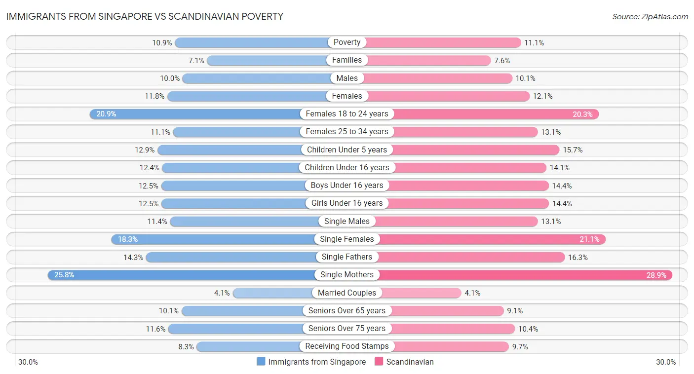 Immigrants from Singapore vs Scandinavian Poverty