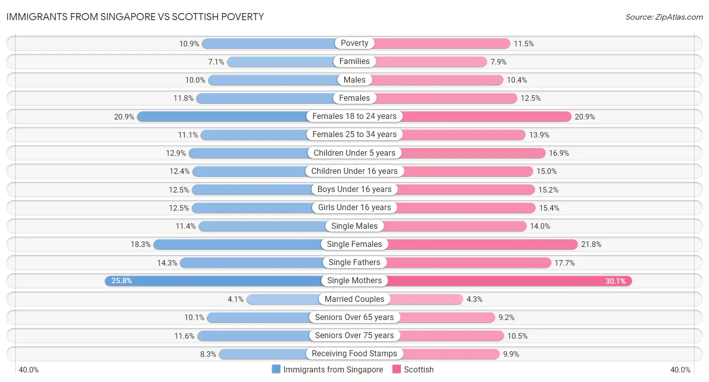 Immigrants from Singapore vs Scottish Poverty