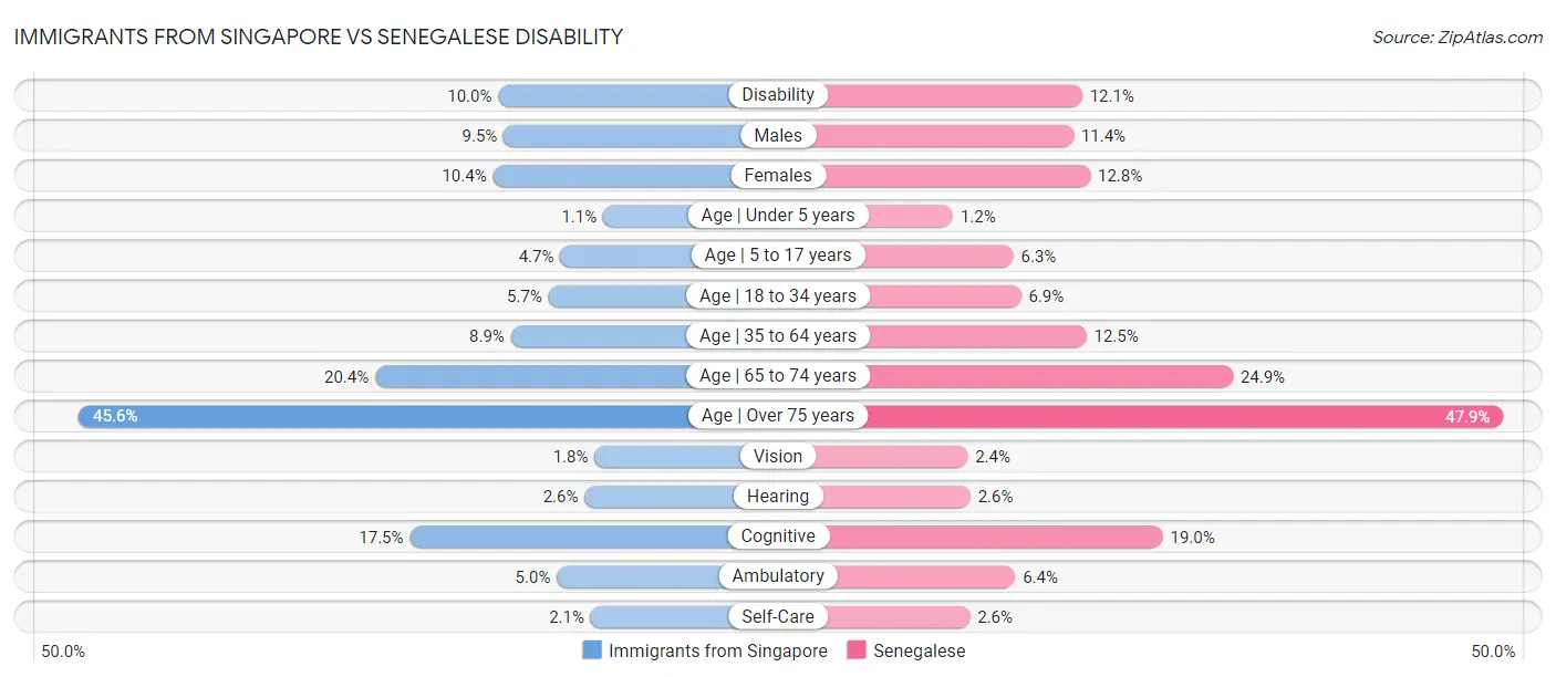 Immigrants from Singapore vs Senegalese Disability