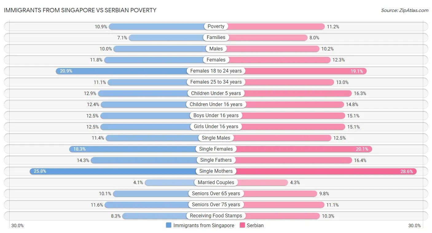 Immigrants from Singapore vs Serbian Poverty