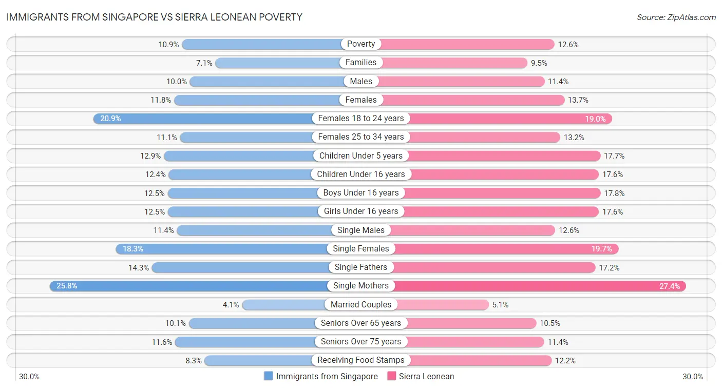 Immigrants from Singapore vs Sierra Leonean Poverty