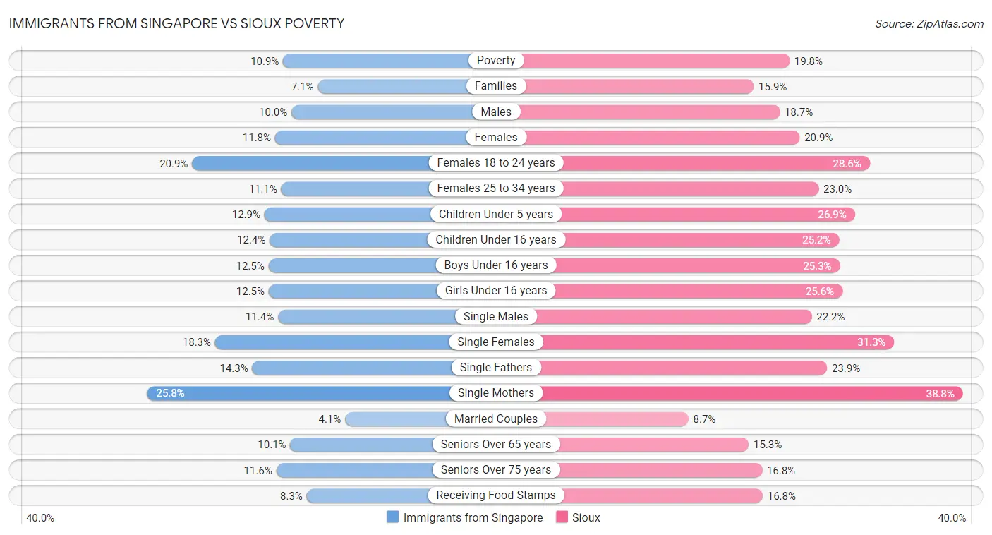 Immigrants from Singapore vs Sioux Poverty