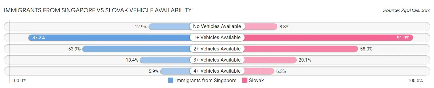 Immigrants from Singapore vs Slovak Vehicle Availability