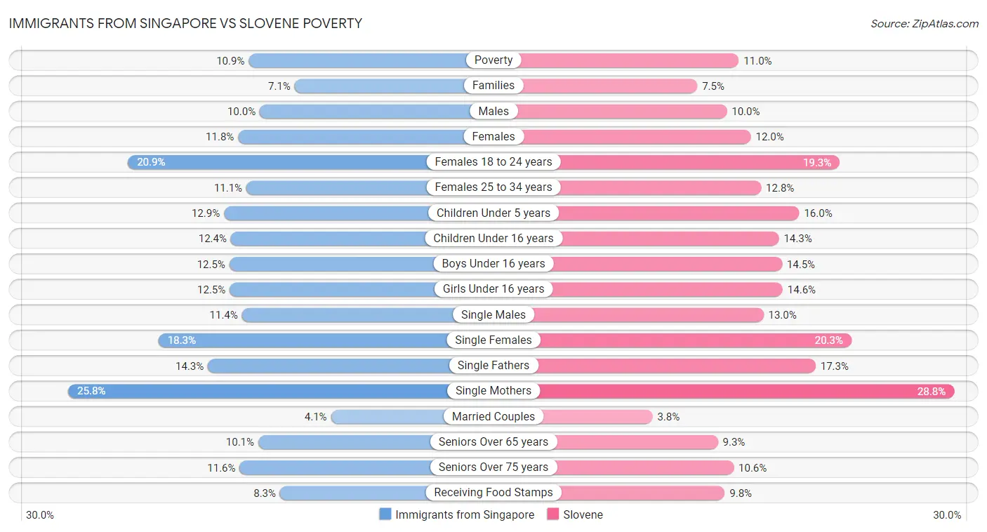 Immigrants from Singapore vs Slovene Poverty