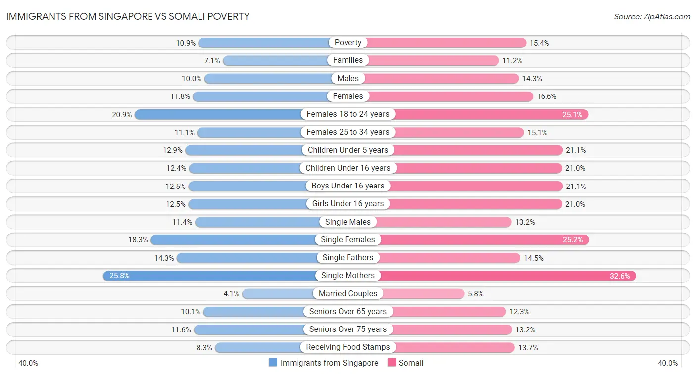 Immigrants from Singapore vs Somali Poverty
