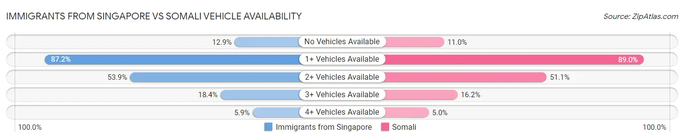 Immigrants from Singapore vs Somali Vehicle Availability