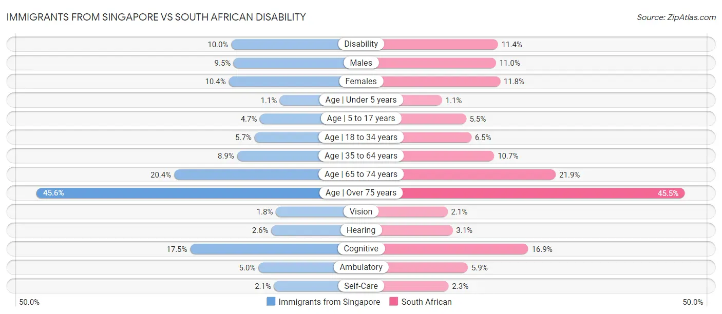 Immigrants from Singapore vs South African Disability