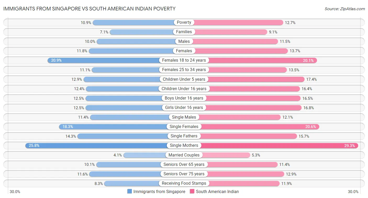 Immigrants from Singapore vs South American Indian Poverty