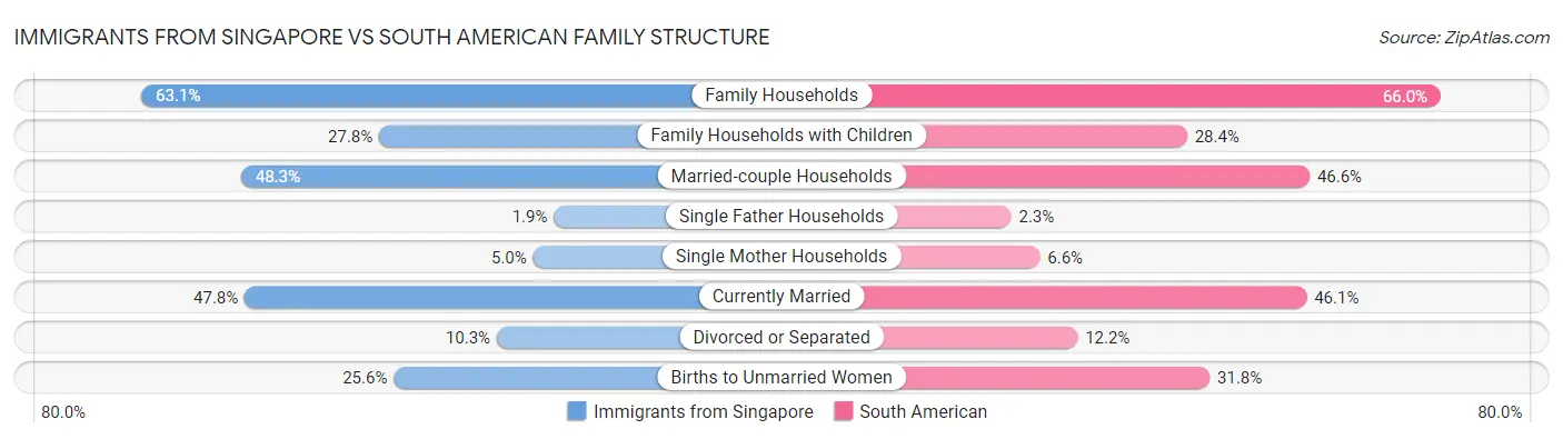 Immigrants from Singapore vs South American Family Structure