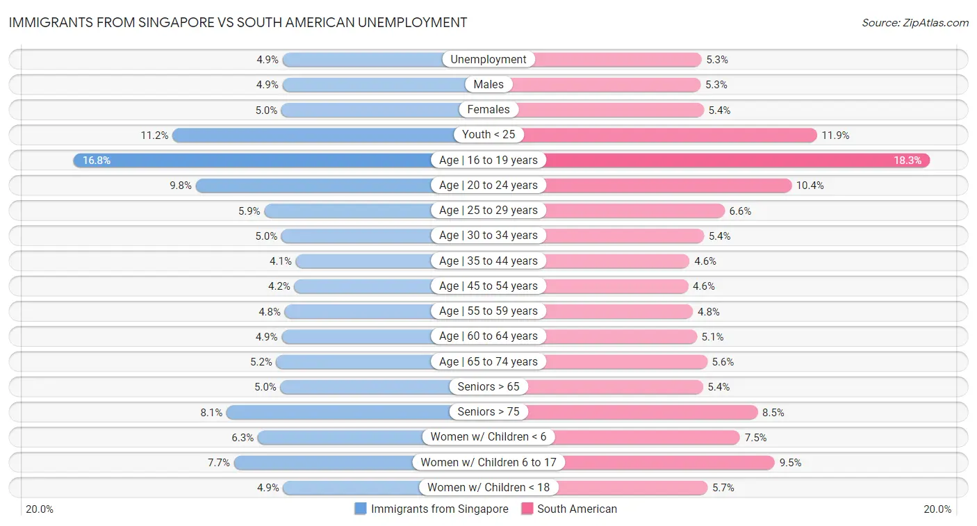 Immigrants from Singapore vs South American Unemployment