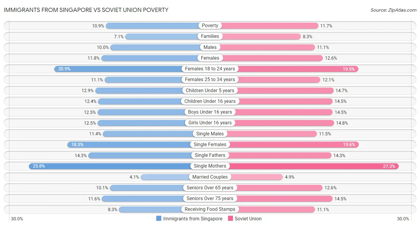 Immigrants from Singapore vs Soviet Union Poverty