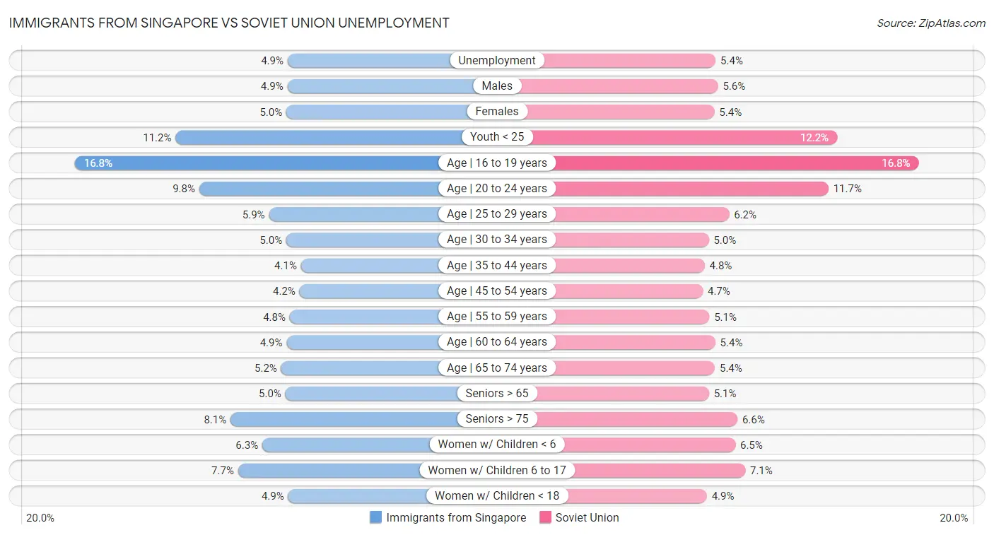 Immigrants from Singapore vs Soviet Union Unemployment
