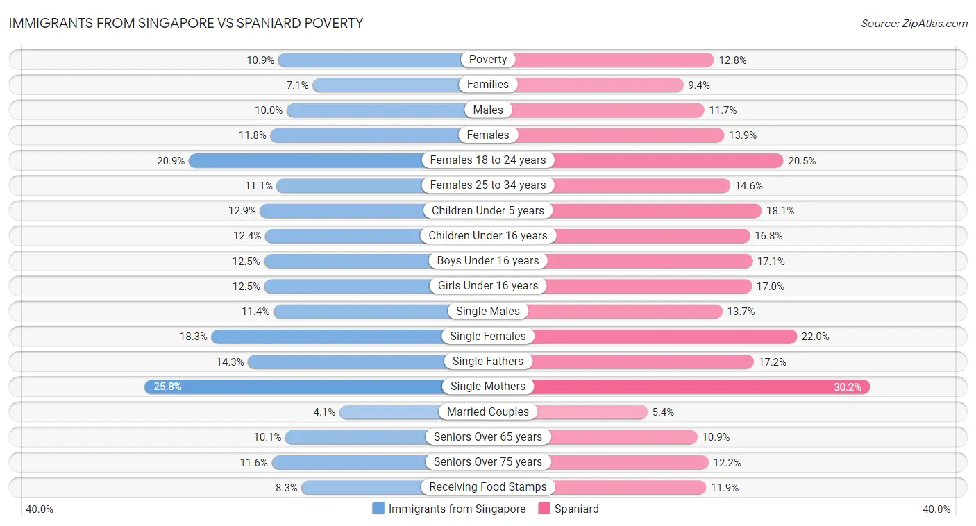 Immigrants from Singapore vs Spaniard Poverty