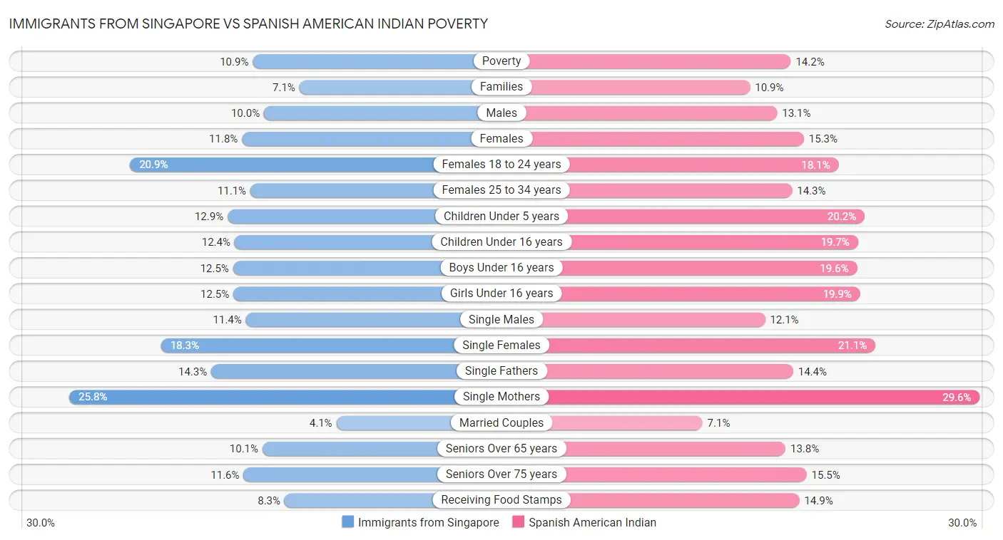 Immigrants from Singapore vs Spanish American Indian Poverty