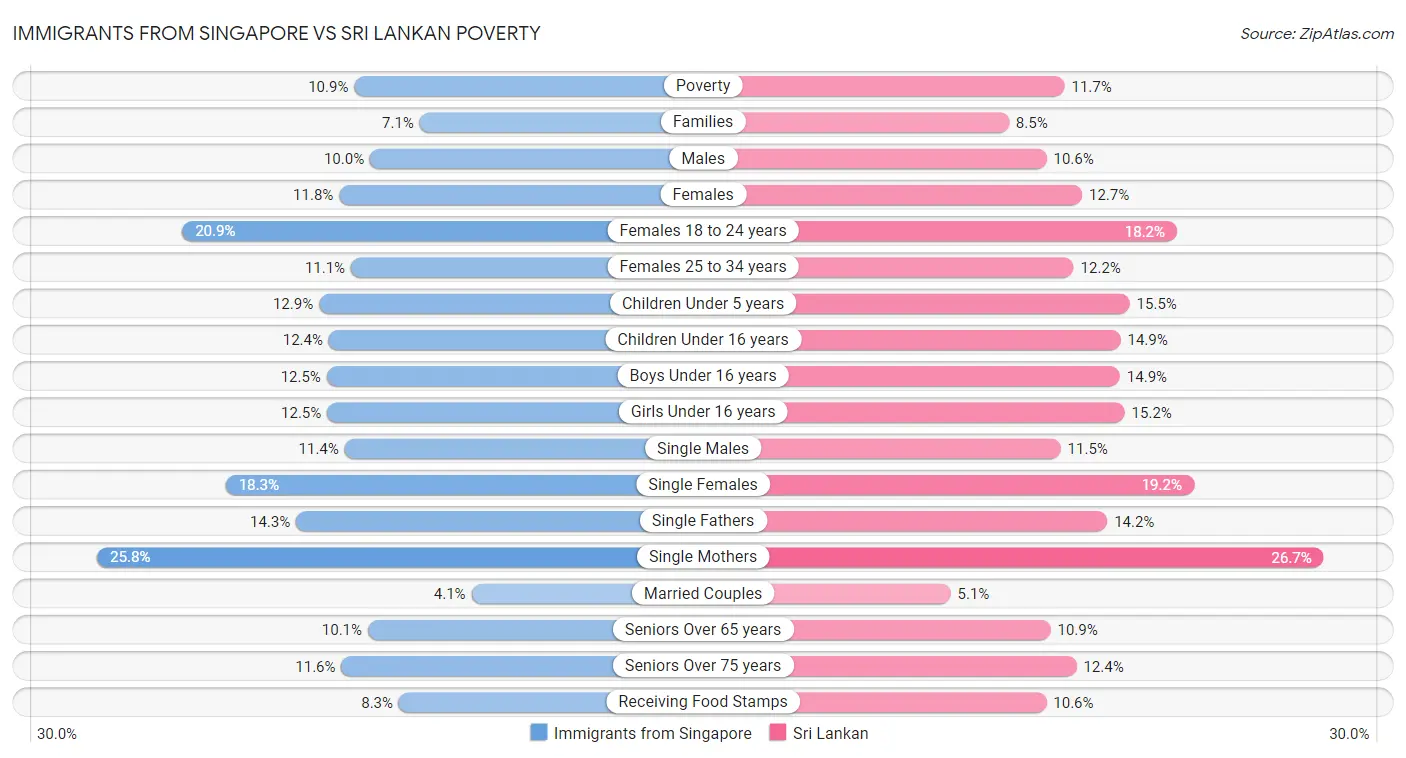 Immigrants from Singapore vs Sri Lankan Poverty
