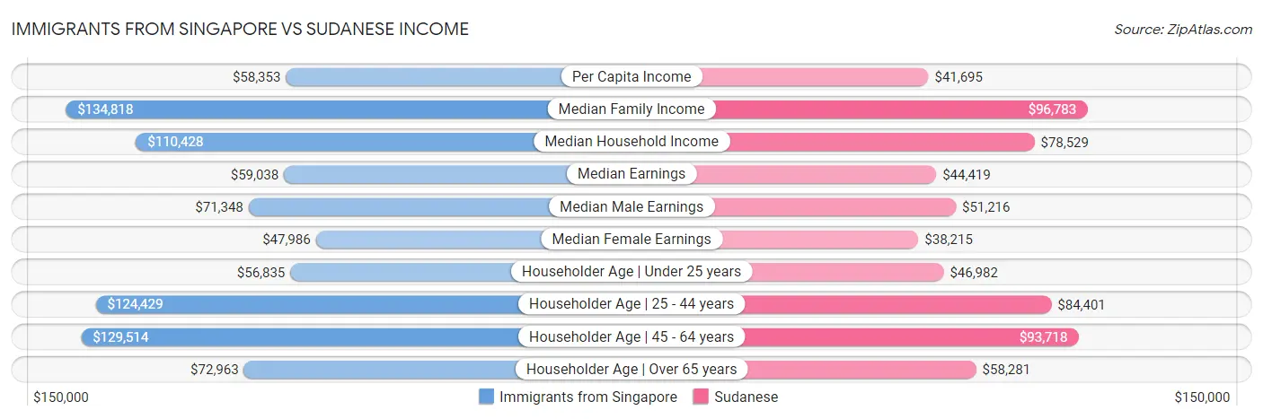 Immigrants from Singapore vs Sudanese Income