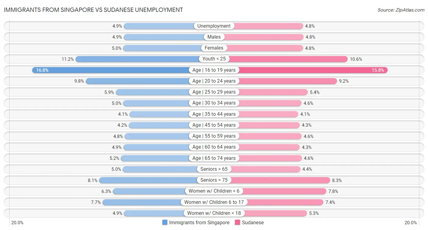 Immigrants from Singapore vs Sudanese Unemployment