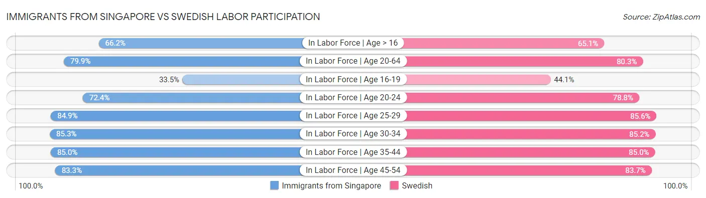 Immigrants from Singapore vs Swedish Labor Participation
