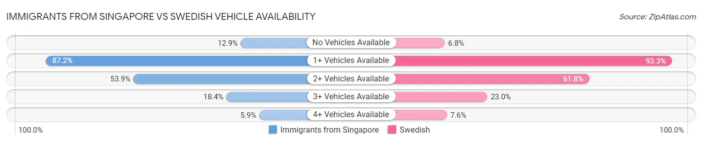 Immigrants from Singapore vs Swedish Vehicle Availability