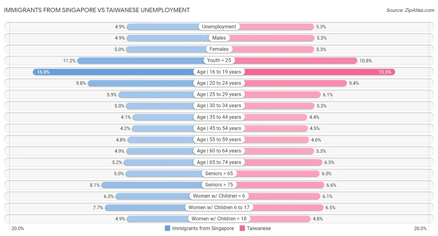 Immigrants from Singapore vs Taiwanese Unemployment