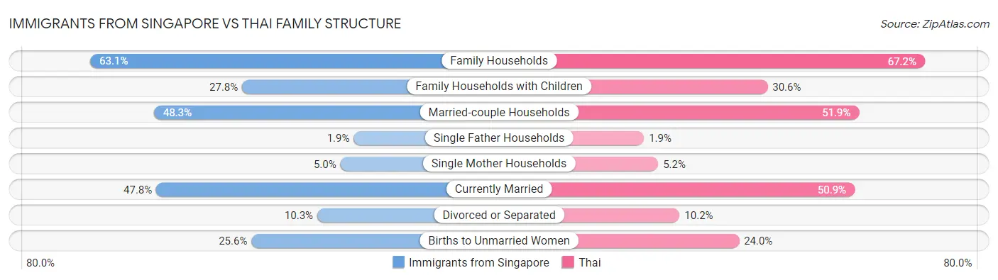 Immigrants from Singapore vs Thai Family Structure