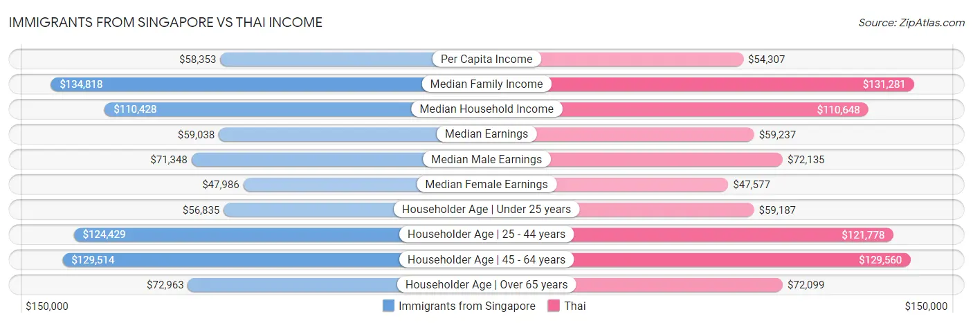 Immigrants from Singapore vs Thai Income