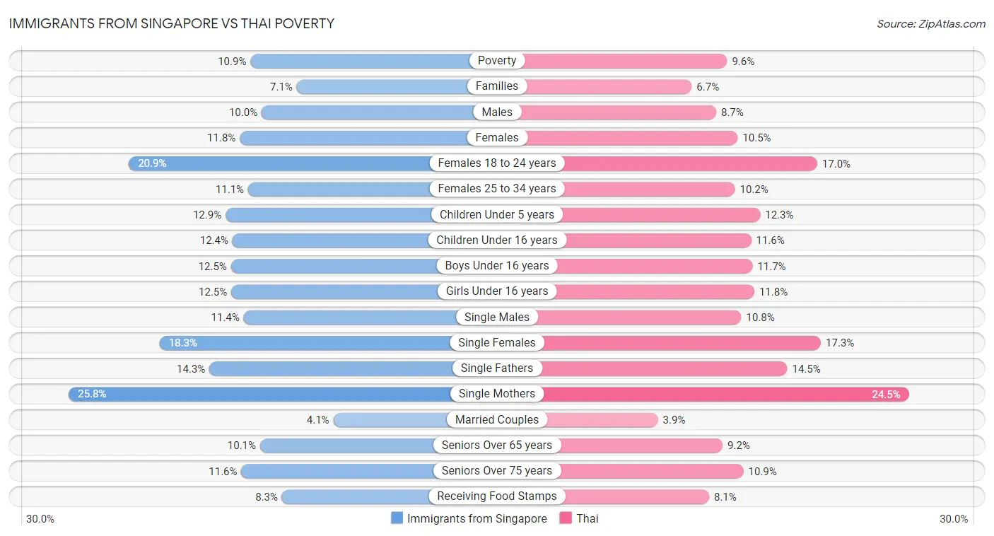 Immigrants from Singapore vs Thai Poverty