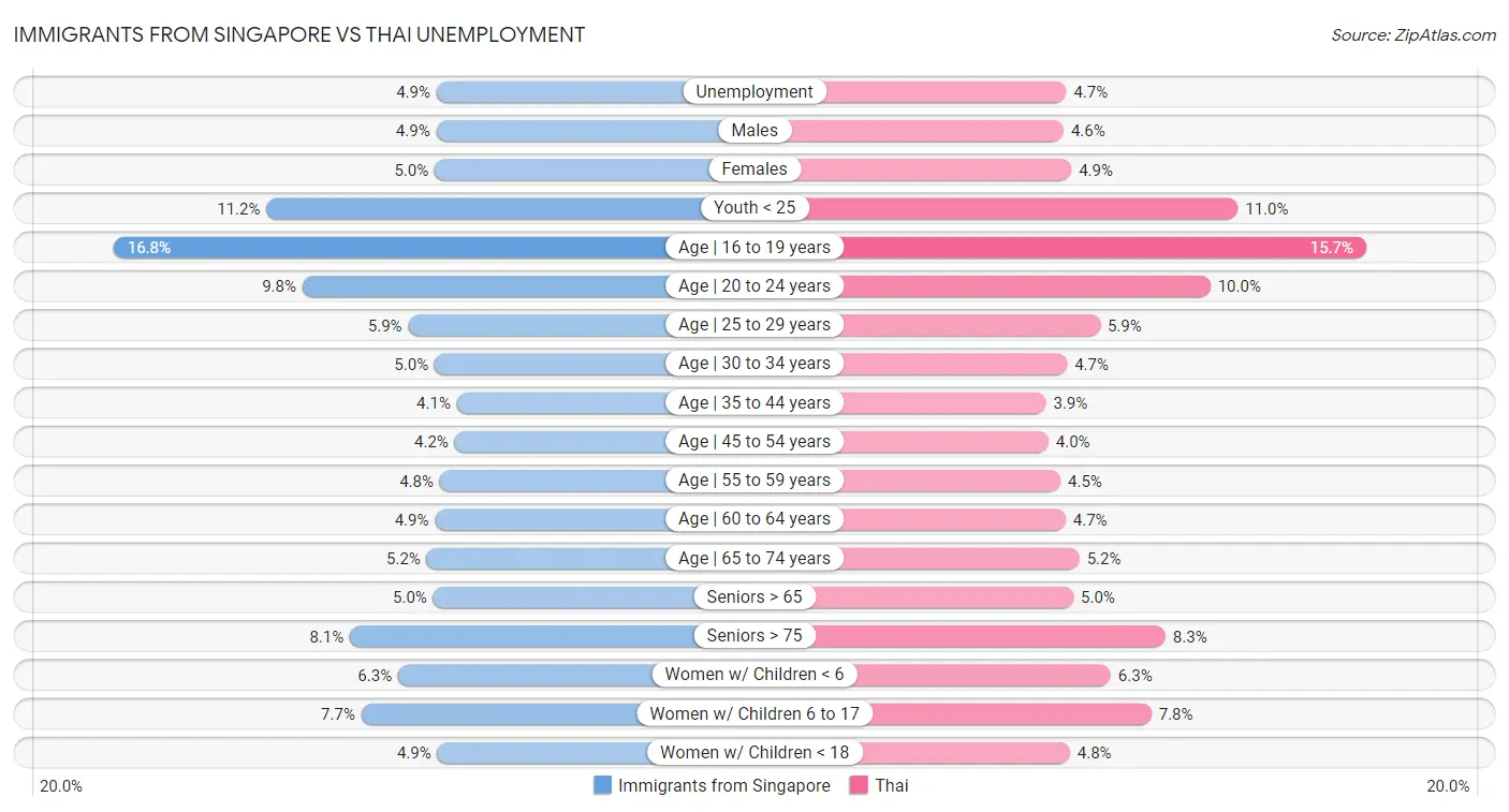 Immigrants from Singapore vs Thai Unemployment