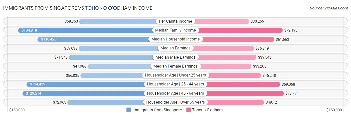 Immigrants from Singapore vs Tohono O'odham Income