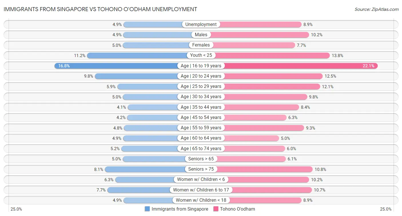 Immigrants from Singapore vs Tohono O'odham Unemployment