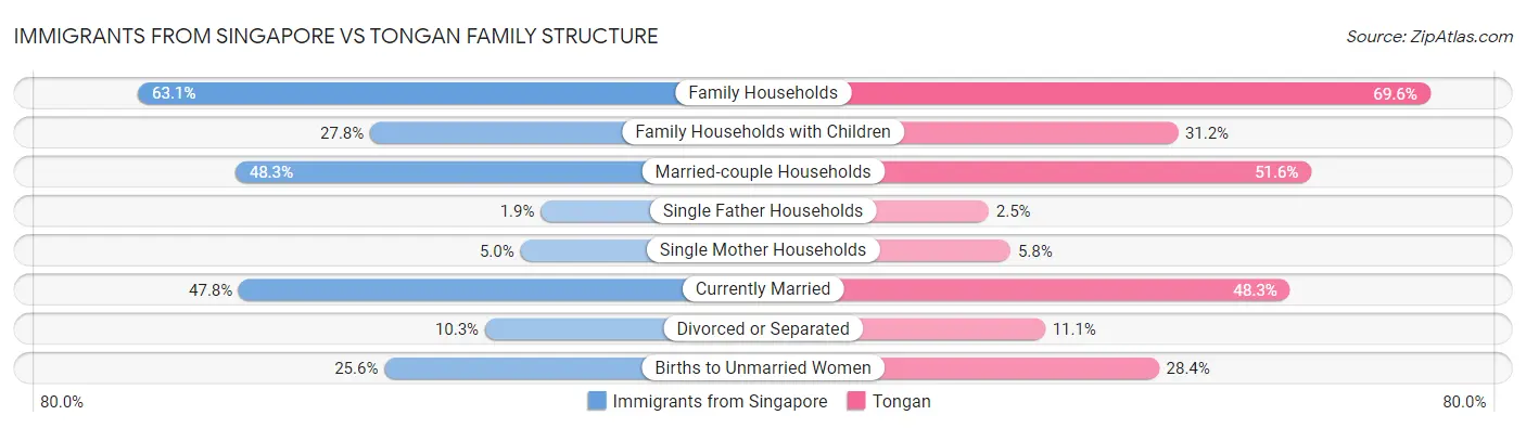 Immigrants from Singapore vs Tongan Family Structure
