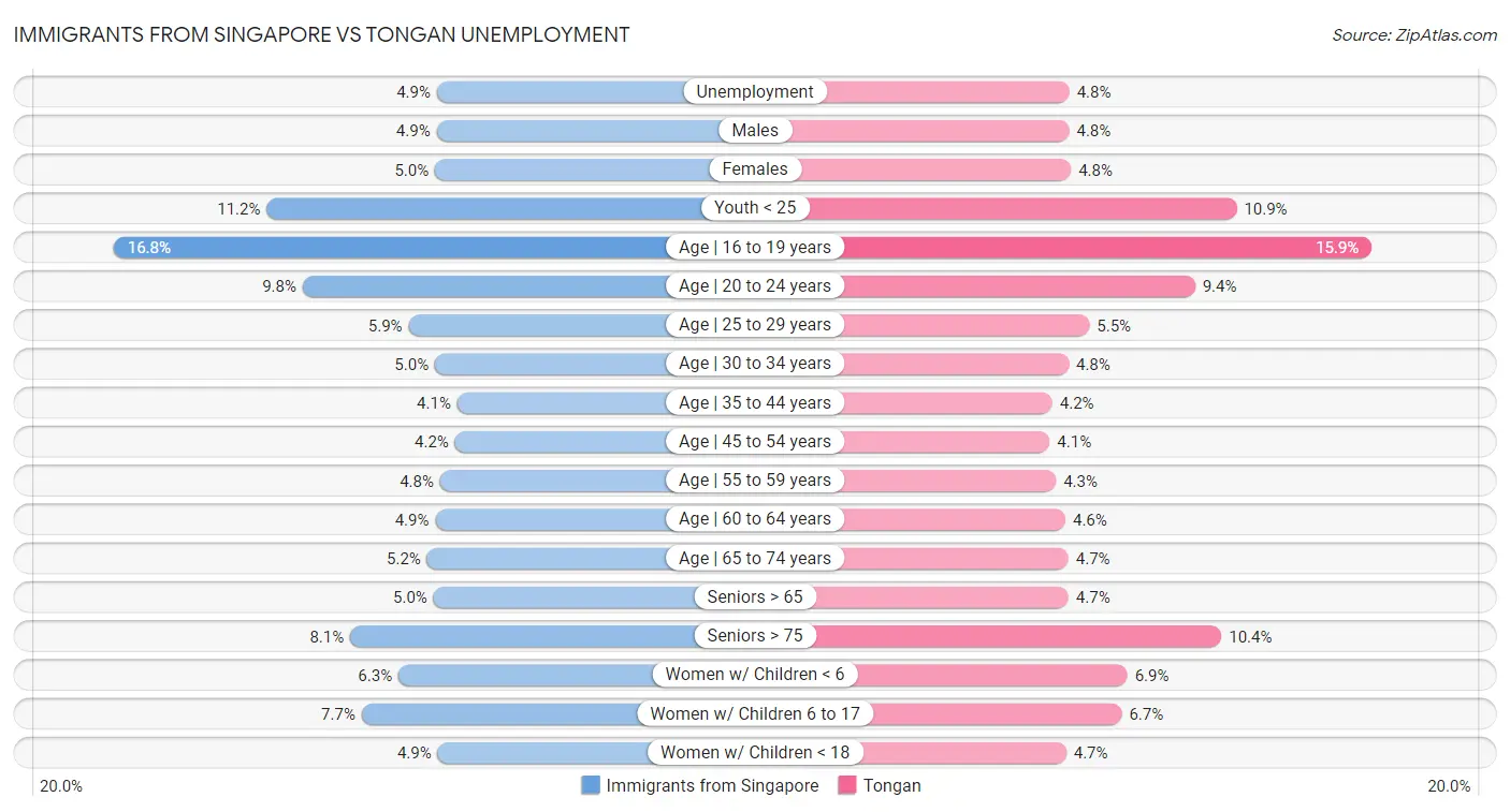 Immigrants from Singapore vs Tongan Unemployment