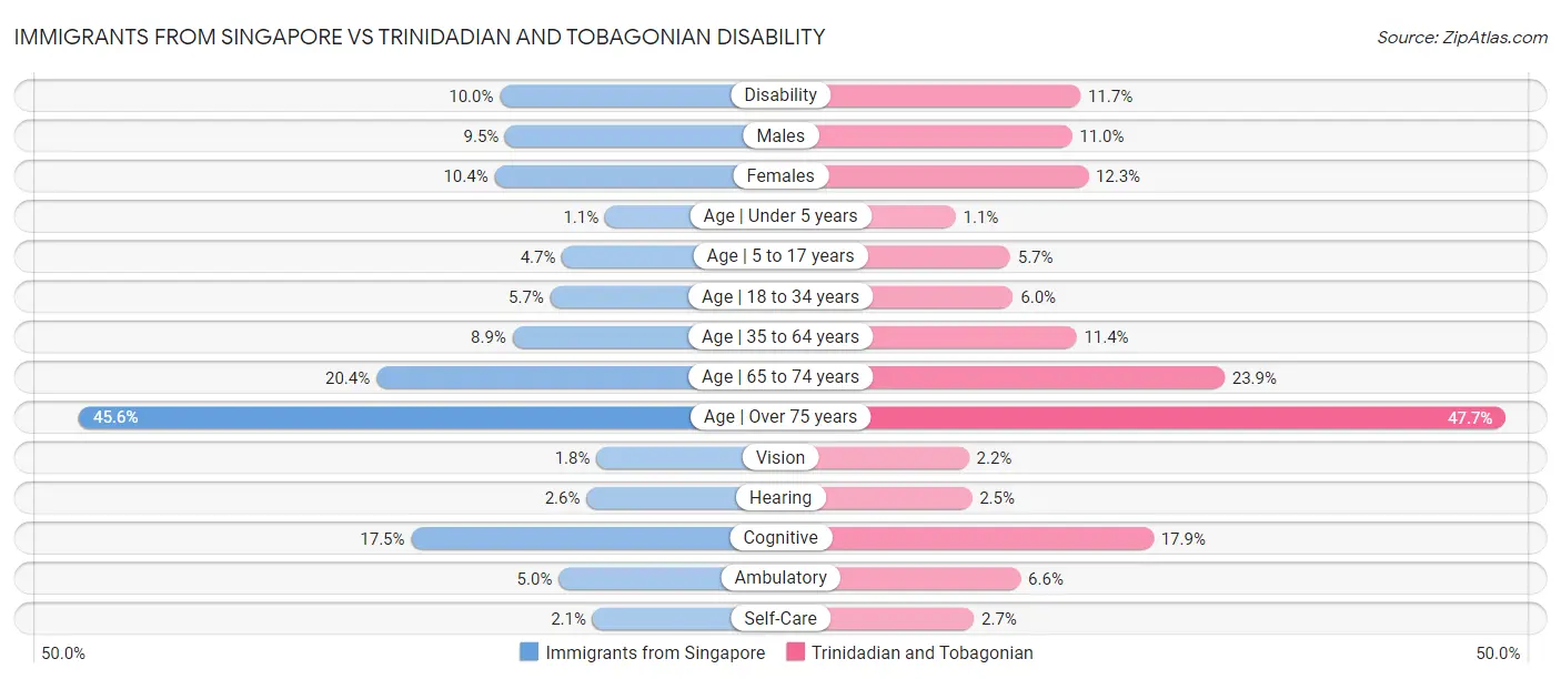 Immigrants from Singapore vs Trinidadian and Tobagonian Disability