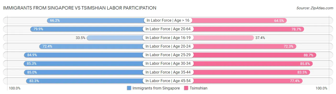 Immigrants from Singapore vs Tsimshian Labor Participation