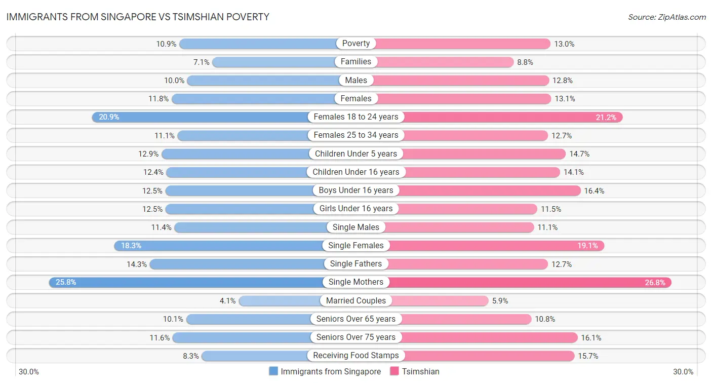 Immigrants from Singapore vs Tsimshian Poverty