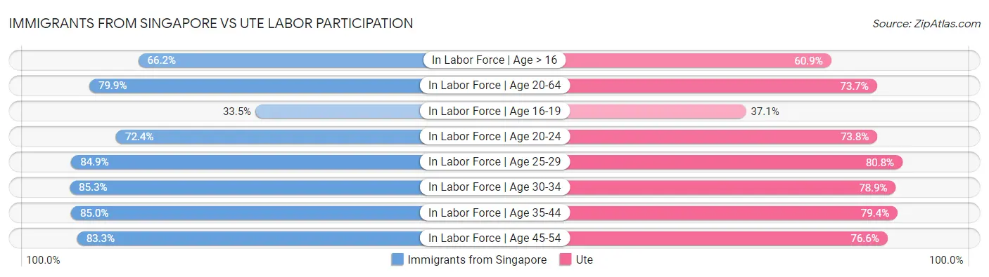 Immigrants from Singapore vs Ute Labor Participation
