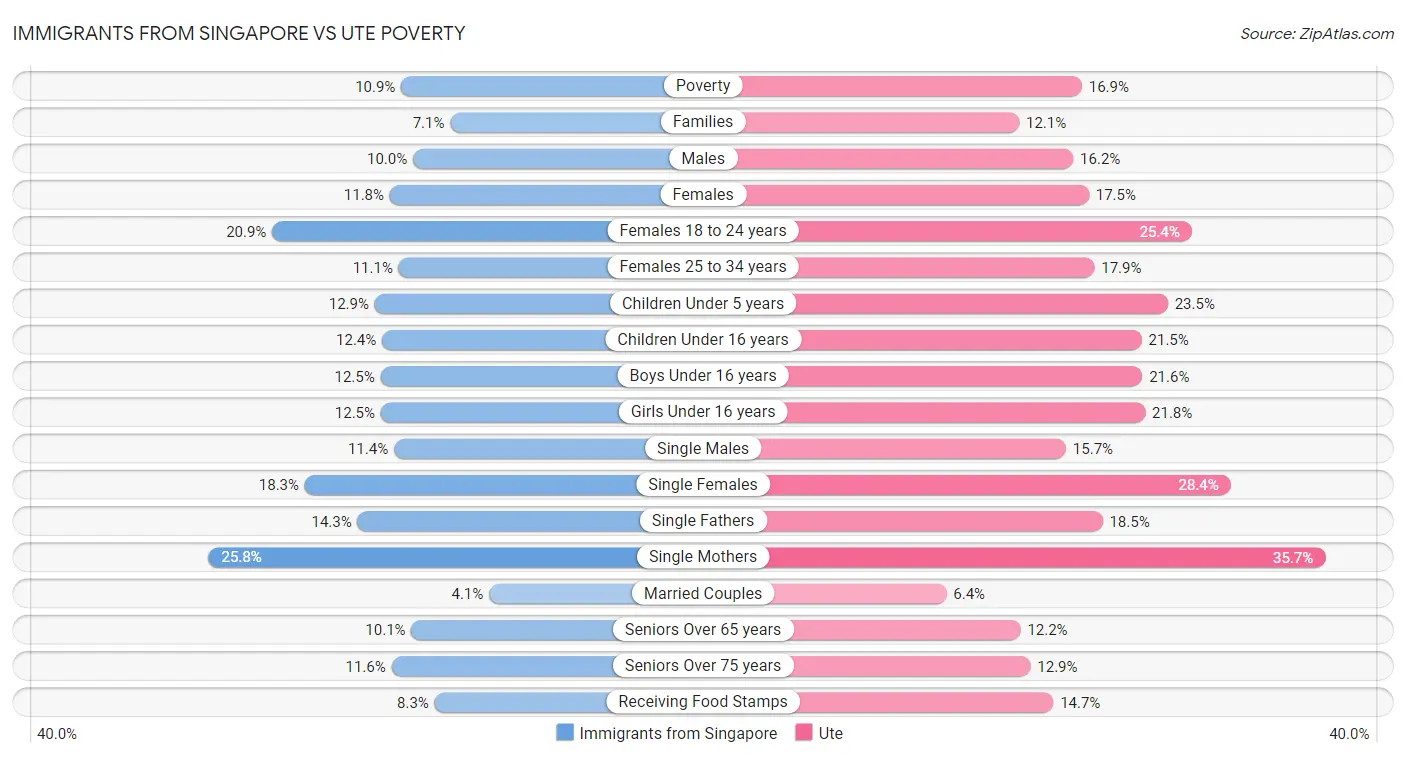 Immigrants from Singapore vs Ute Poverty