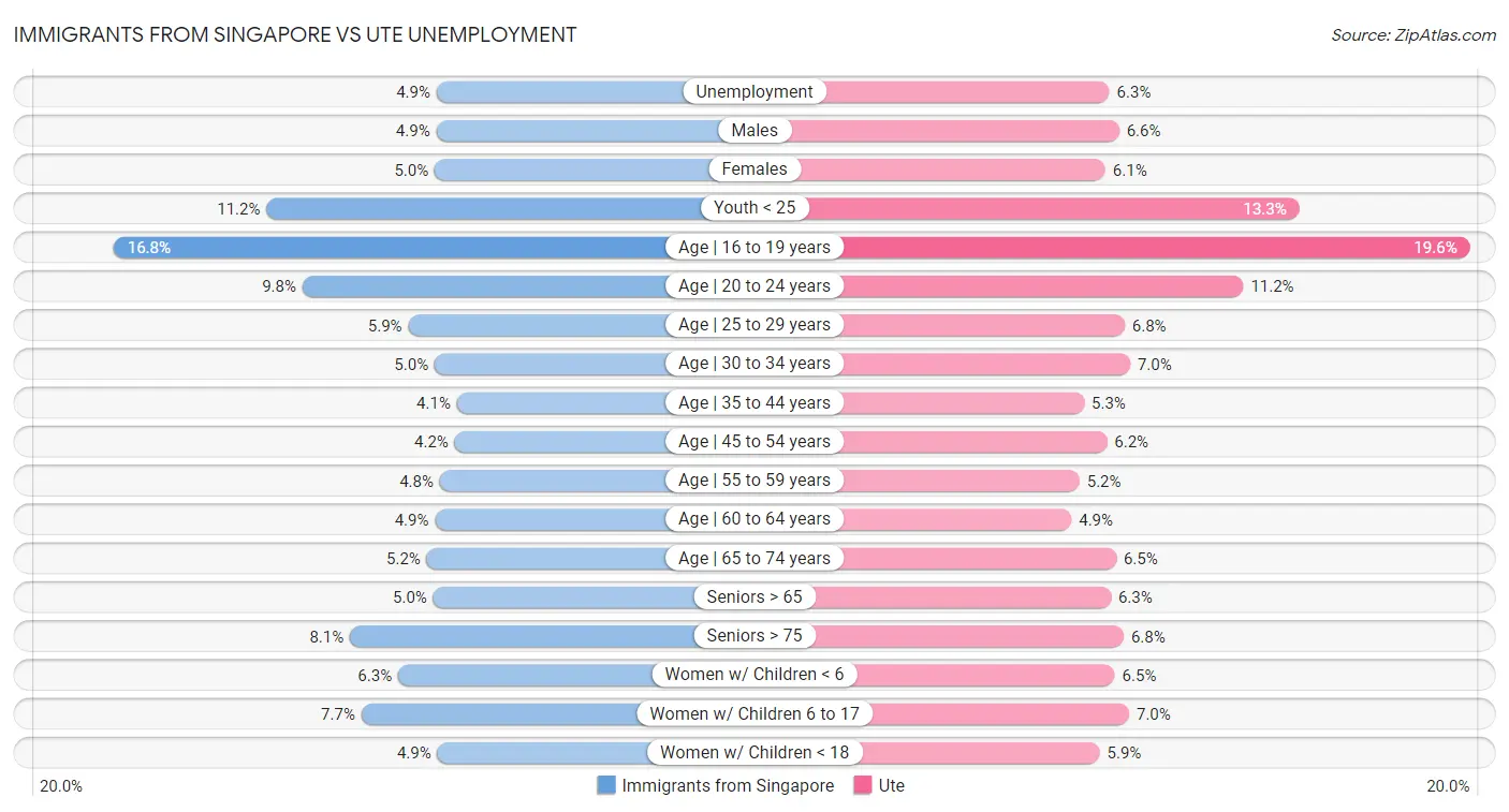 Immigrants from Singapore vs Ute Unemployment