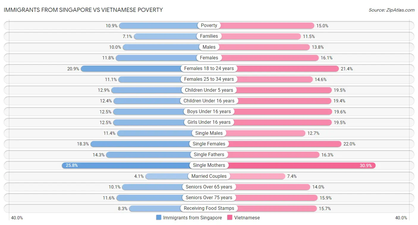 Immigrants from Singapore vs Vietnamese Poverty
