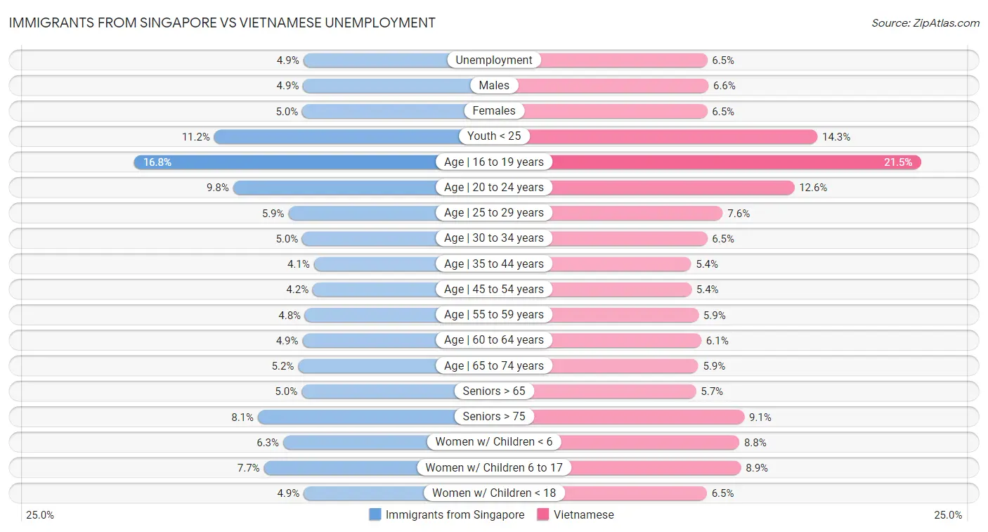 Immigrants from Singapore vs Vietnamese Unemployment
