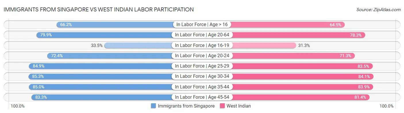 Immigrants from Singapore vs West Indian Labor Participation
