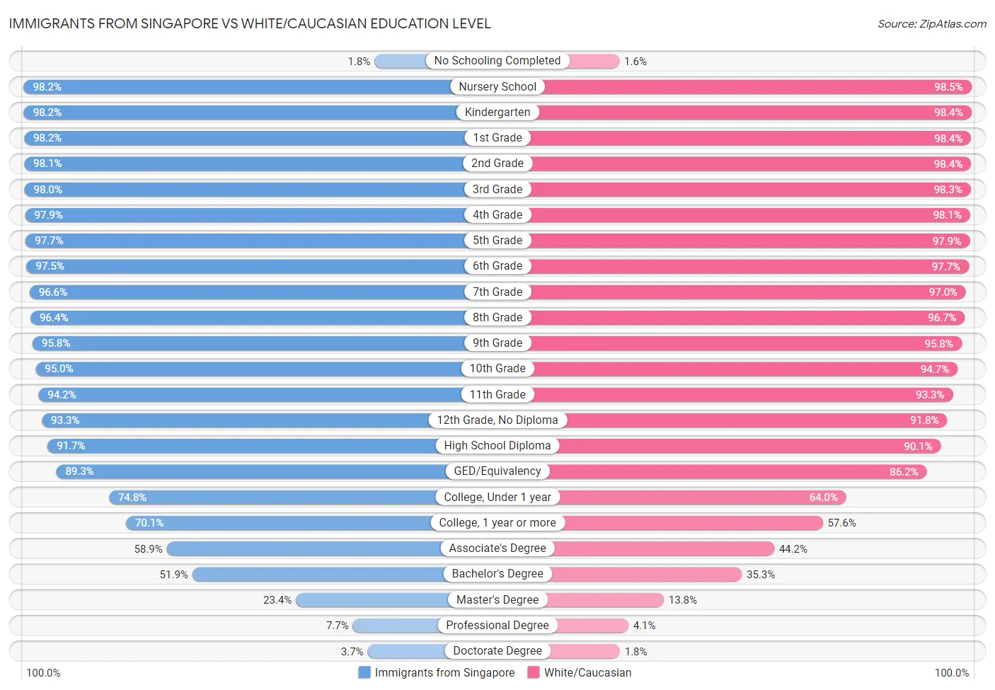 Immigrants from Singapore vs White/Caucasian Education Level