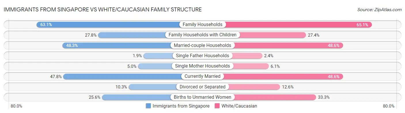 Immigrants from Singapore vs White/Caucasian Family Structure