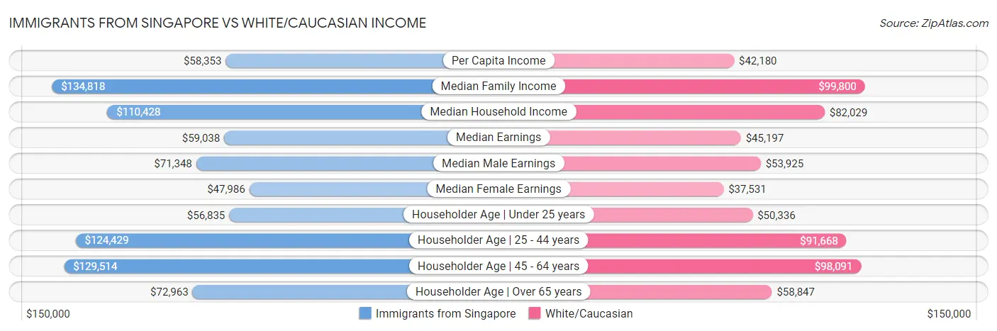 Immigrants from Singapore vs White/Caucasian Income